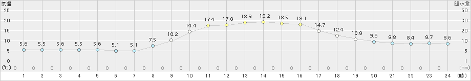 多治見(>2017年10月31日)のアメダスグラフ