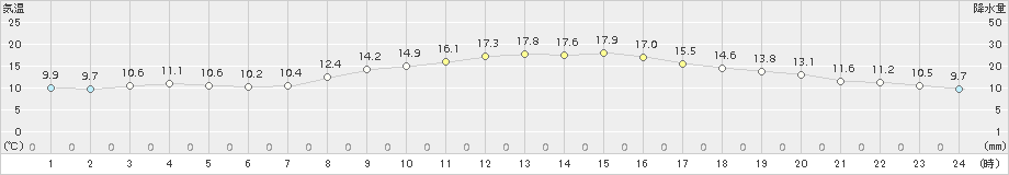 津(>2017年10月31日)のアメダスグラフ