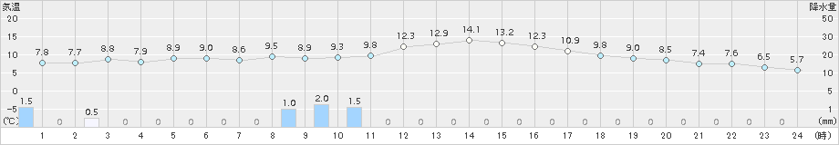 下関(>2017年10月31日)のアメダスグラフ