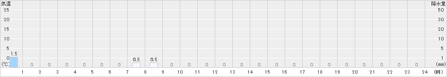 赤谷(>2017年10月31日)のアメダスグラフ