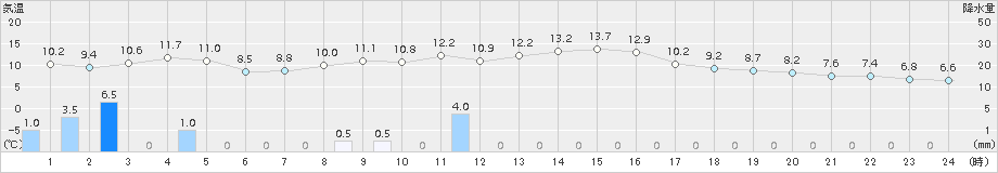 柏崎(>2017年10月31日)のアメダスグラフ