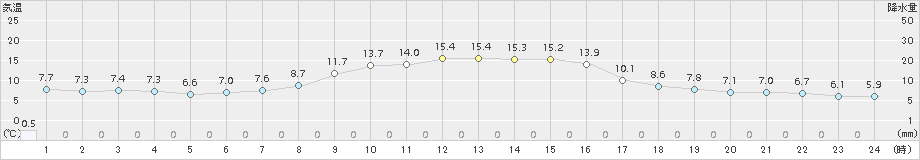 八尾(>2017年10月31日)のアメダスグラフ