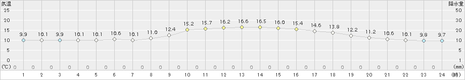 金沢(>2017年10月31日)のアメダスグラフ