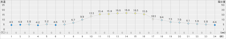 園部(>2017年10月31日)のアメダスグラフ