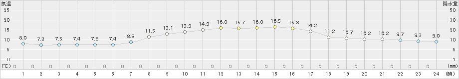 熊取(>2017年10月31日)のアメダスグラフ