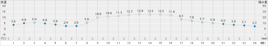 針(>2017年10月31日)のアメダスグラフ