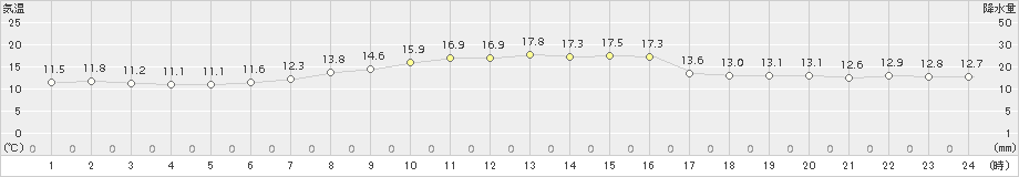 新宮(>2017年10月31日)のアメダスグラフ