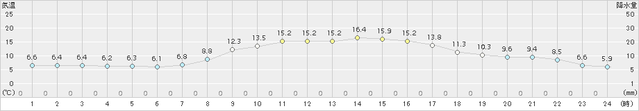 日応寺(>2017年10月31日)のアメダスグラフ