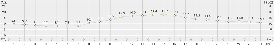 大竹(>2017年10月31日)のアメダスグラフ