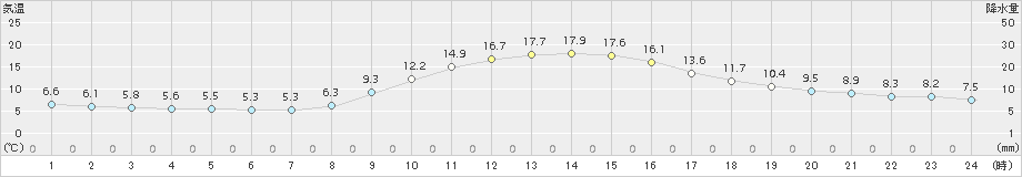 大栃(>2017年10月31日)のアメダスグラフ