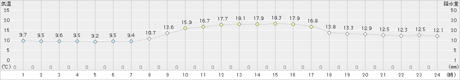 安芸(>2017年10月31日)のアメダスグラフ