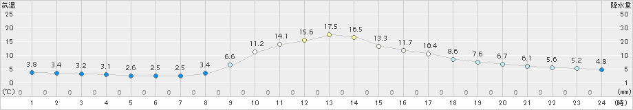 梼原(>2017年10月31日)のアメダスグラフ