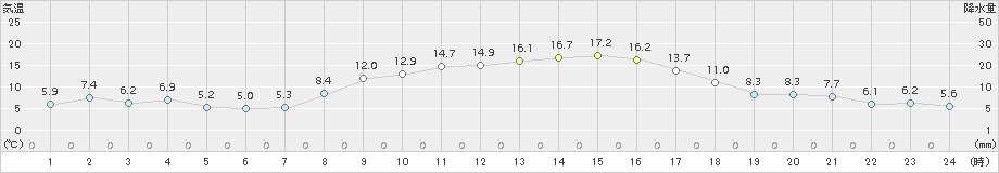 秋吉台(>2017年10月31日)のアメダスグラフ