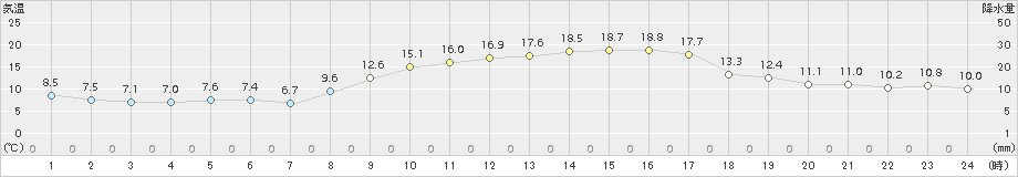 大牟田(>2017年10月31日)のアメダスグラフ