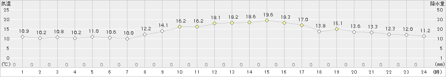 大村(>2017年10月31日)のアメダスグラフ