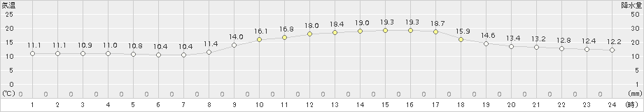 長崎(>2017年10月31日)のアメダスグラフ