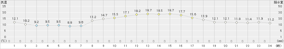 島原(>2017年10月31日)のアメダスグラフ