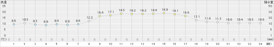 上大津(>2017年10月31日)のアメダスグラフ