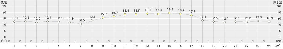 口之津(>2017年10月31日)のアメダスグラフ