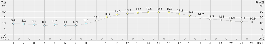 熊本(>2017年10月31日)のアメダスグラフ