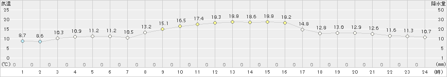 古江(>2017年10月31日)のアメダスグラフ