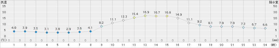 鞍岡(>2017年10月31日)のアメダスグラフ