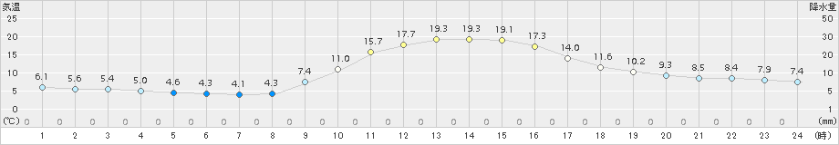 神門(>2017年10月31日)のアメダスグラフ