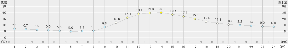 西米良(>2017年10月31日)のアメダスグラフ