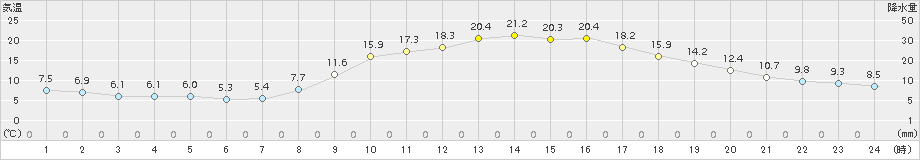 加久藤(>2017年10月31日)のアメダスグラフ