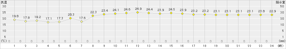 笠利(>2017年10月31日)のアメダスグラフ