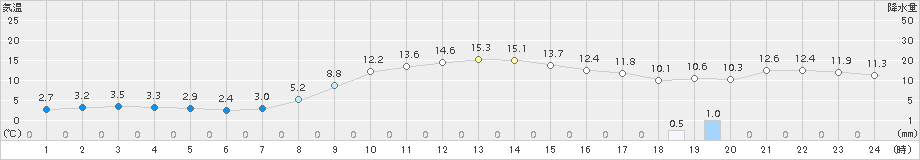 厚田(>2017年11月01日)のアメダスグラフ