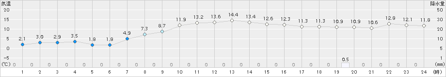 月形(>2017年11月01日)のアメダスグラフ