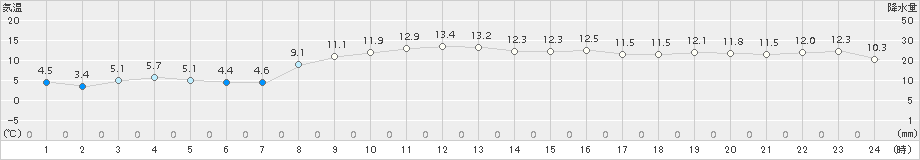 長沼(>2017年11月01日)のアメダスグラフ