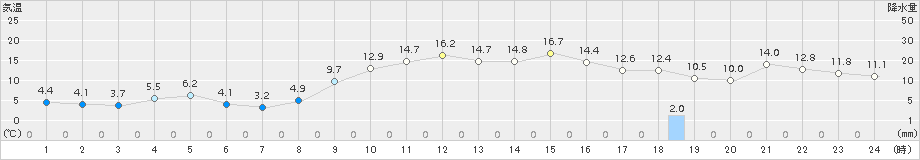 蘭越(>2017年11月01日)のアメダスグラフ