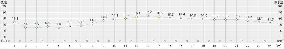 寿都(>2017年11月01日)のアメダスグラフ