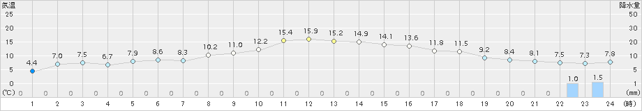 紋別(>2017年11月01日)のアメダスグラフ