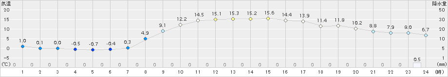 遠軽(>2017年11月01日)のアメダスグラフ