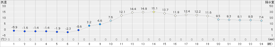 佐呂間(>2017年11月01日)のアメダスグラフ