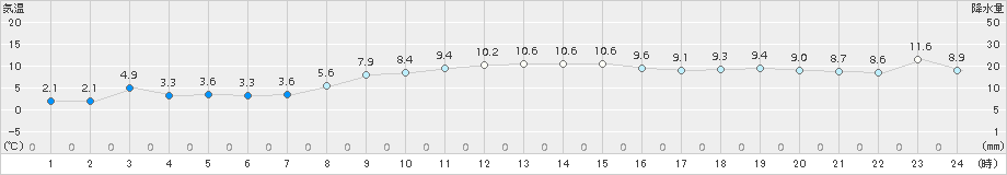 羅臼(>2017年11月01日)のアメダスグラフ