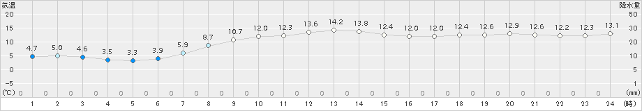 納沙布(>2017年11月01日)のアメダスグラフ