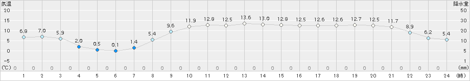 白糠(>2017年11月01日)のアメダスグラフ