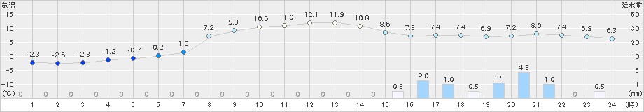 ぬかびら源泉郷(>2017年11月01日)のアメダスグラフ