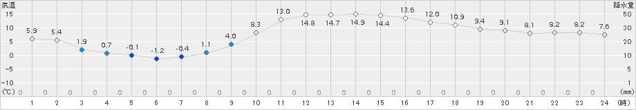 本別(>2017年11月01日)のアメダスグラフ