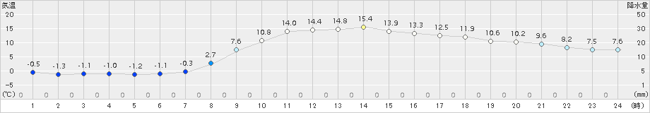 浦幌(>2017年11月01日)のアメダスグラフ