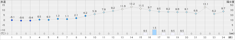 上札内(>2017年11月01日)のアメダスグラフ