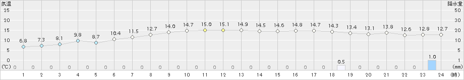 黒石(>2017年11月01日)のアメダスグラフ