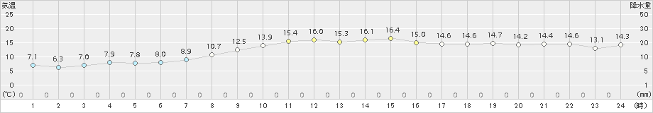 十和田(>2017年11月01日)のアメダスグラフ