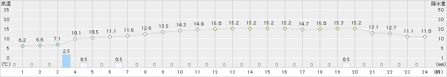 五城目(>2017年11月01日)のアメダスグラフ