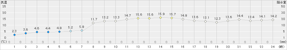 軽米(>2017年11月01日)のアメダスグラフ