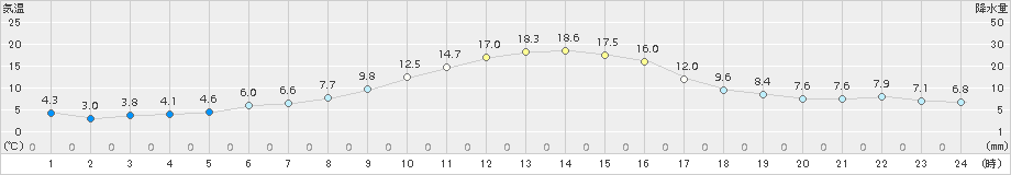 久慈(>2017年11月01日)のアメダスグラフ